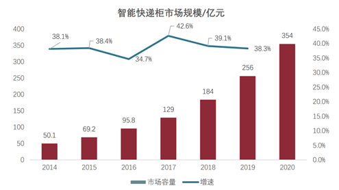 疫情助推智能快遞柜將成為未來重要趨勢(shì)